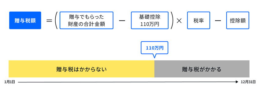 暦年課税制度